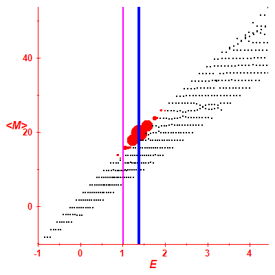 Peres lattice <M>